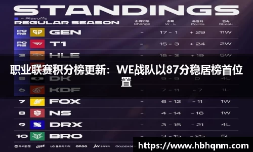 职业联赛积分榜更新：WE战队以87分稳居榜首位置